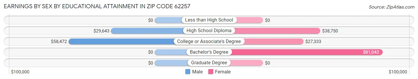 Earnings by Sex by Educational Attainment in Zip Code 62257