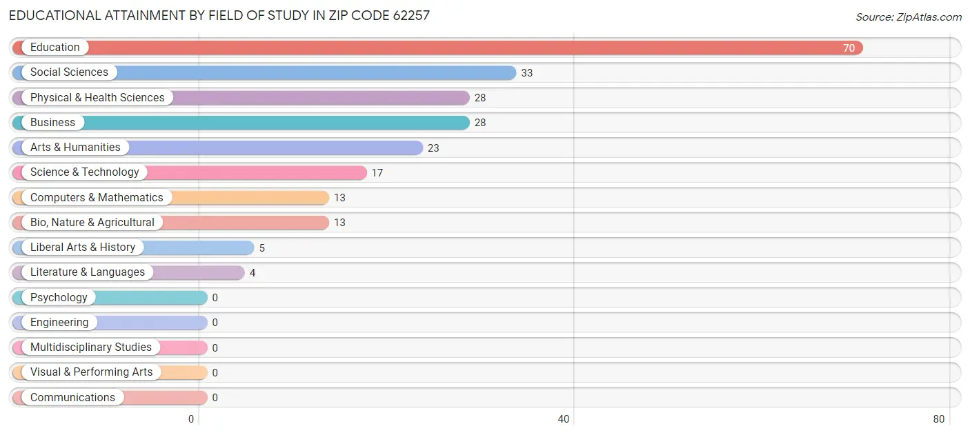 Educational Attainment by Field of Study in Zip Code 62257