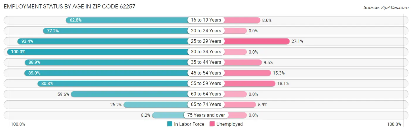 Employment Status by Age in Zip Code 62257