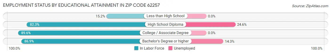 Employment Status by Educational Attainment in Zip Code 62257
