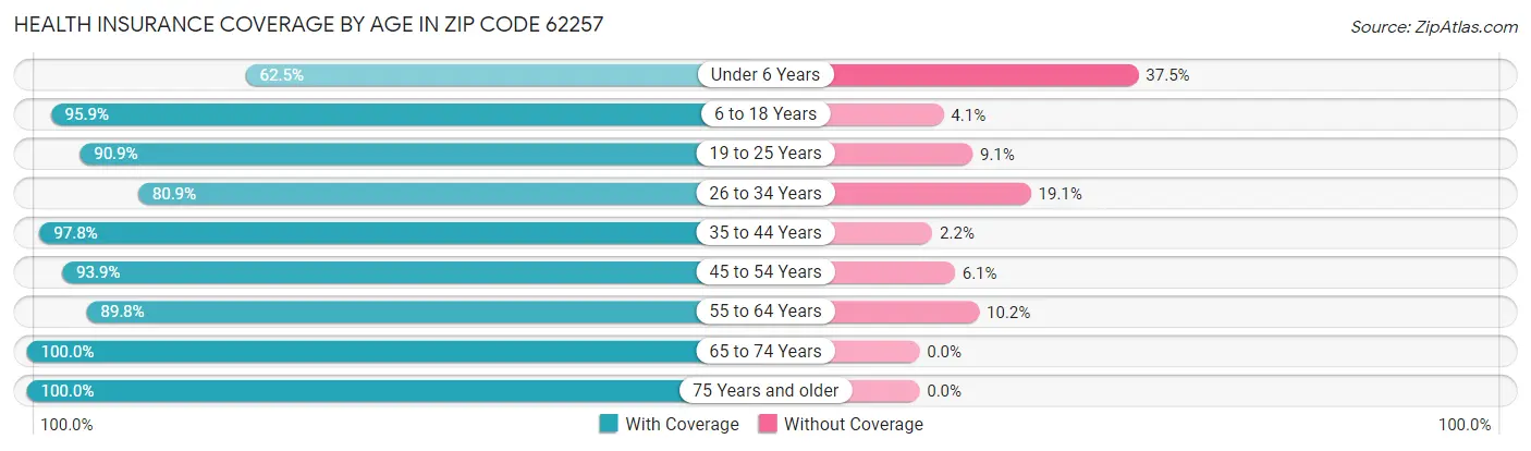 Health Insurance Coverage by Age in Zip Code 62257