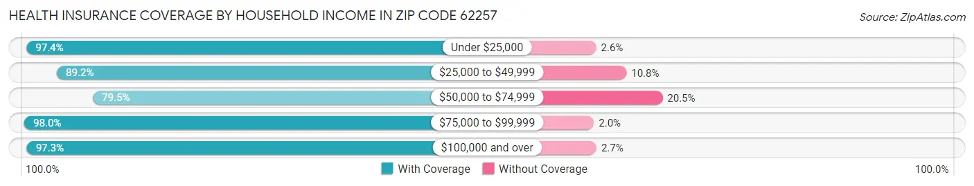 Health Insurance Coverage by Household Income in Zip Code 62257