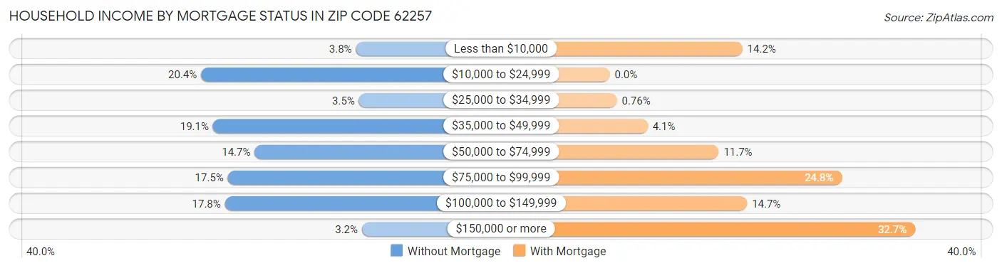 Household Income by Mortgage Status in Zip Code 62257