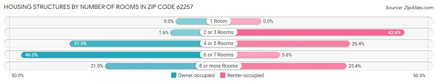 Housing Structures by Number of Rooms in Zip Code 62257