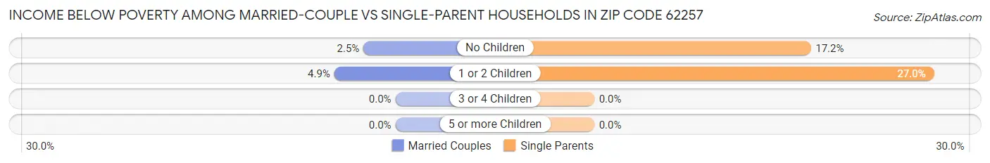 Income Below Poverty Among Married-Couple vs Single-Parent Households in Zip Code 62257