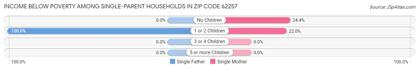Income Below Poverty Among Single-Parent Households in Zip Code 62257