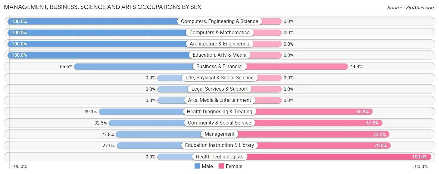 Management, Business, Science and Arts Occupations by Sex in Zip Code 62257
