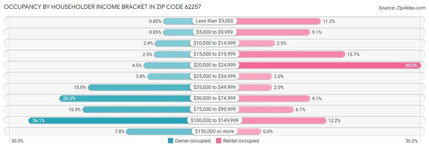 Occupancy by Householder Income Bracket in Zip Code 62257