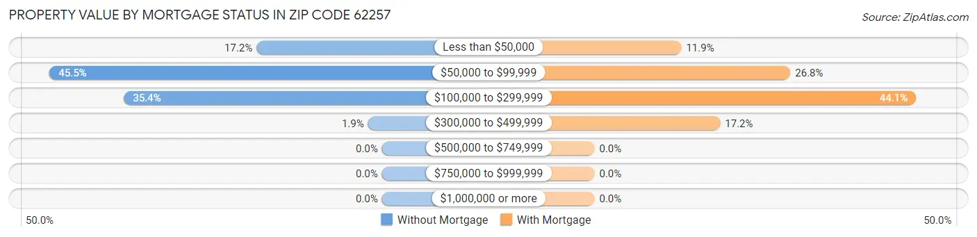Property Value by Mortgage Status in Zip Code 62257
