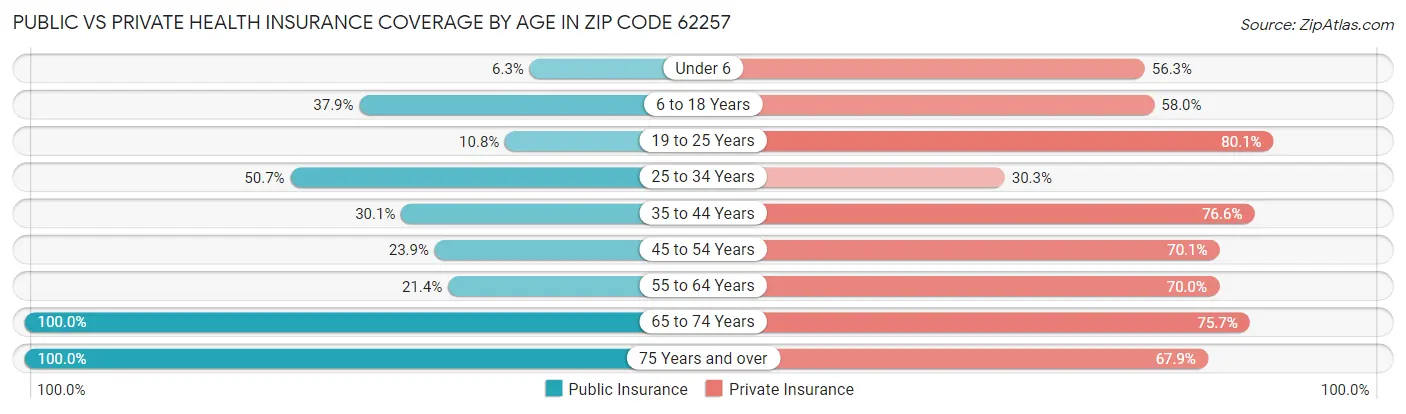 Public vs Private Health Insurance Coverage by Age in Zip Code 62257
