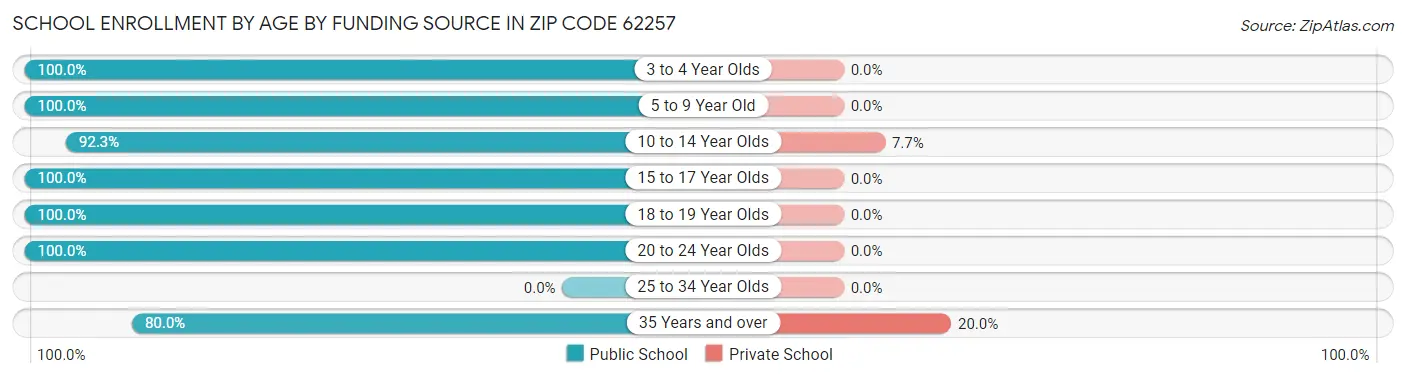School Enrollment by Age by Funding Source in Zip Code 62257