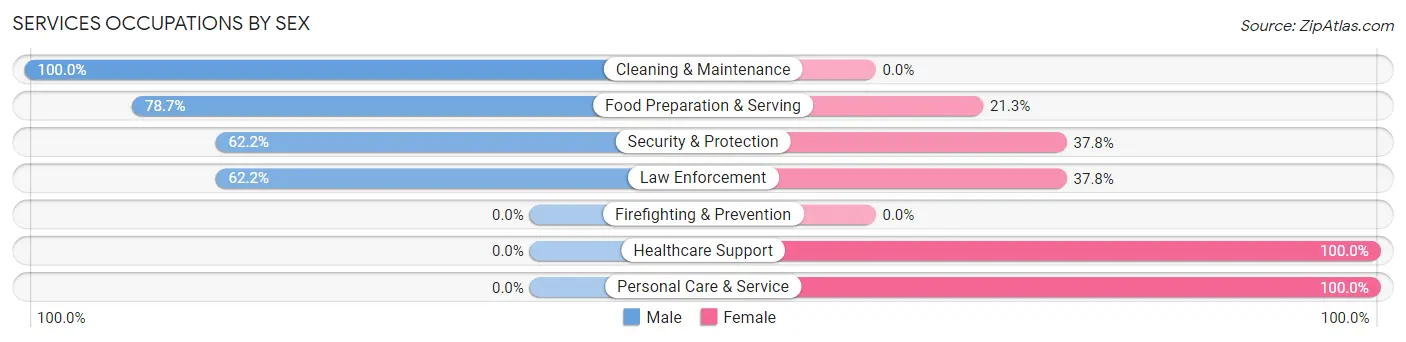 Services Occupations by Sex in Zip Code 62257