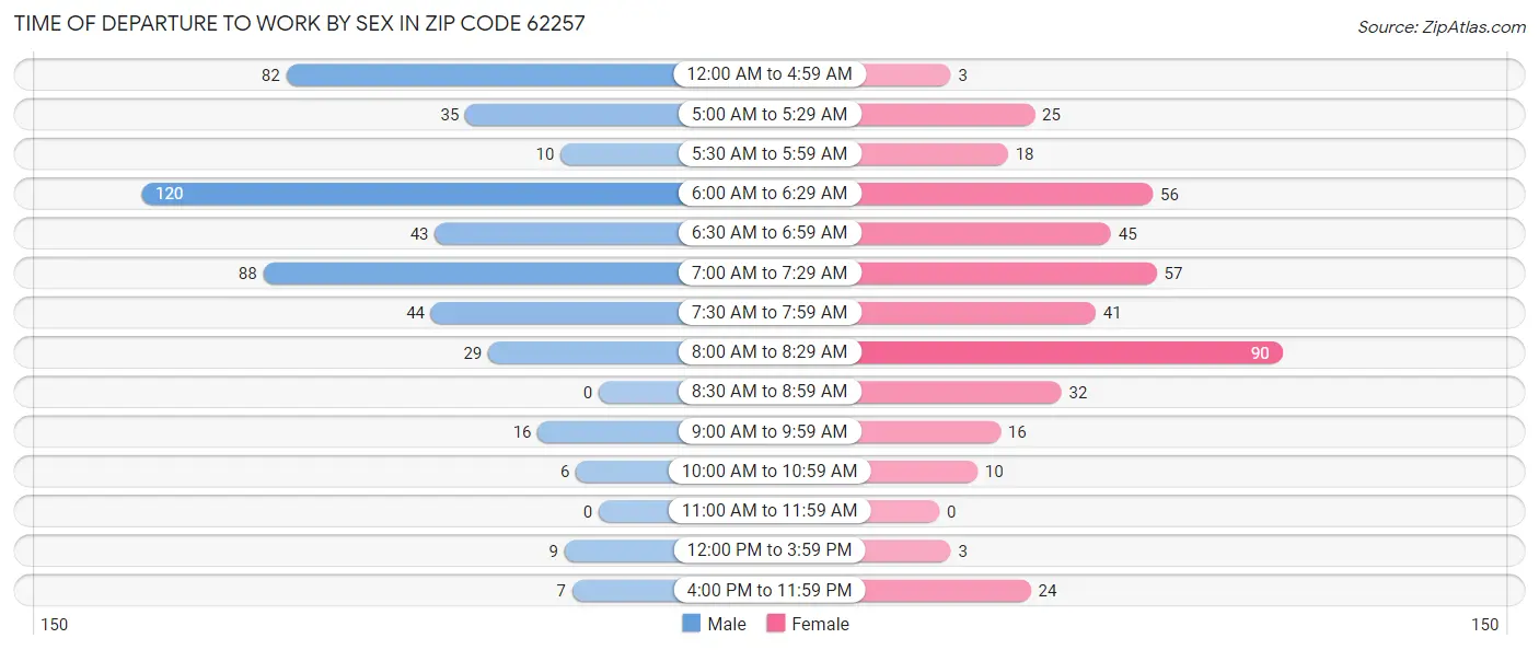 Time of Departure to Work by Sex in Zip Code 62257