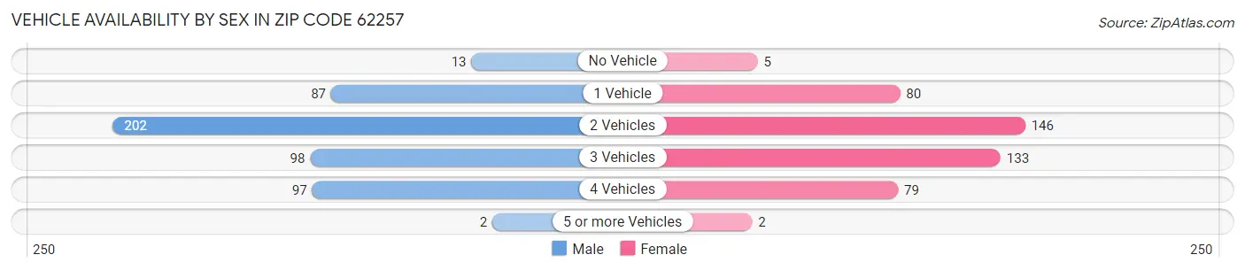 Vehicle Availability by Sex in Zip Code 62257