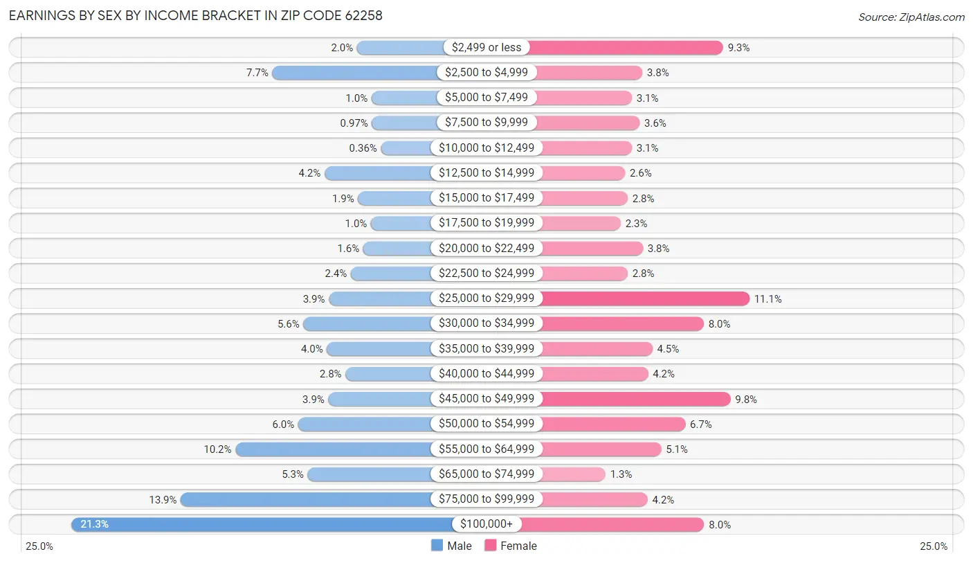 Earnings by Sex by Income Bracket in Zip Code 62258