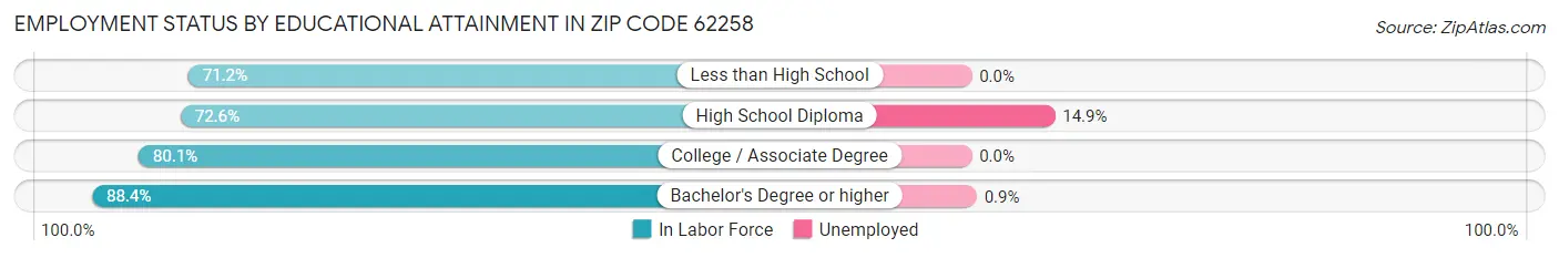 Employment Status by Educational Attainment in Zip Code 62258