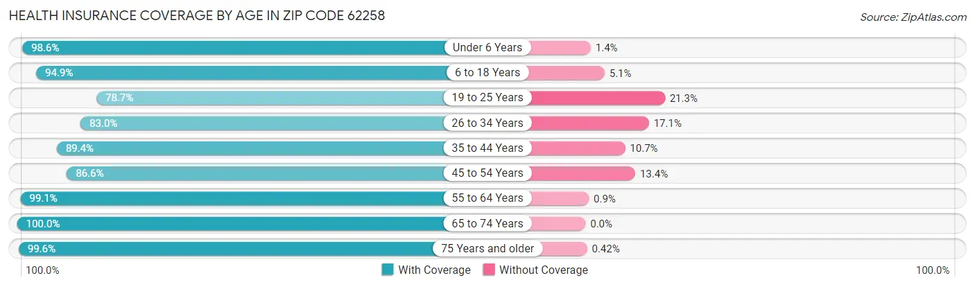 Health Insurance Coverage by Age in Zip Code 62258