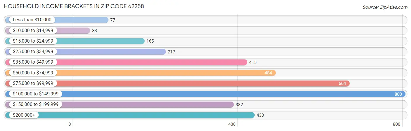 Household Income Brackets in Zip Code 62258