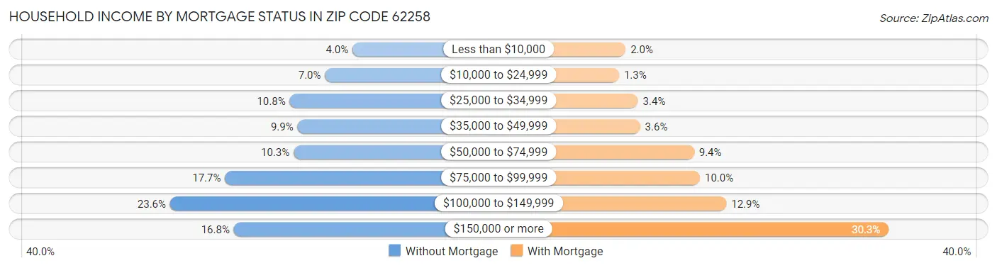 Household Income by Mortgage Status in Zip Code 62258