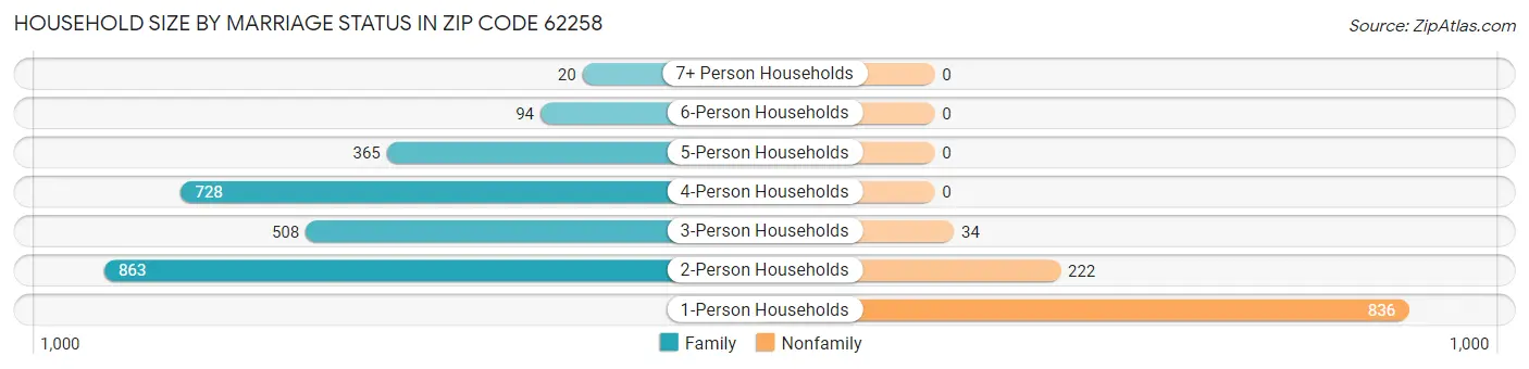 Household Size by Marriage Status in Zip Code 62258