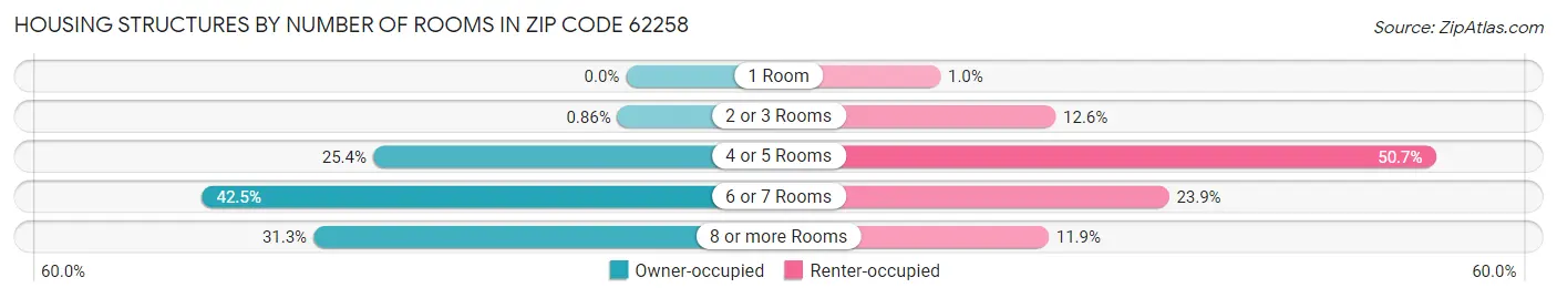 Housing Structures by Number of Rooms in Zip Code 62258