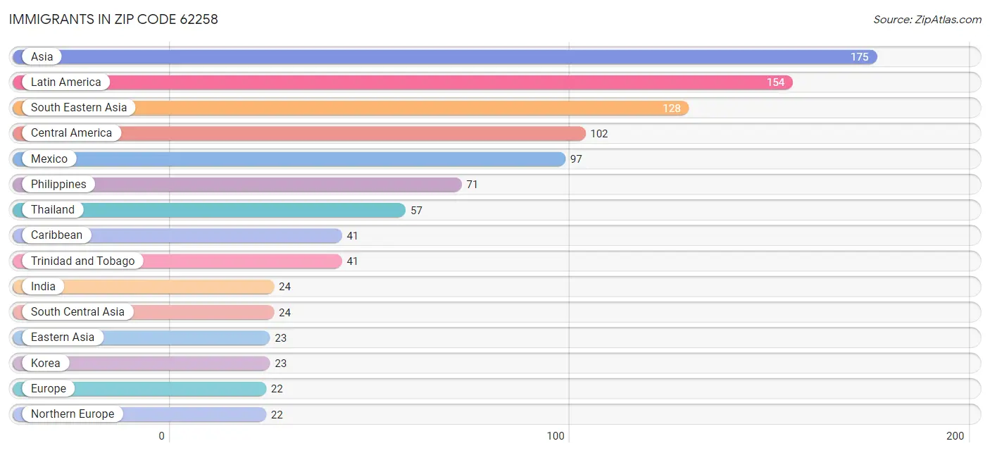 Immigrants in Zip Code 62258
