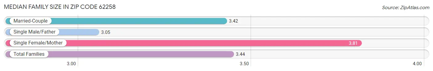 Median Family Size in Zip Code 62258