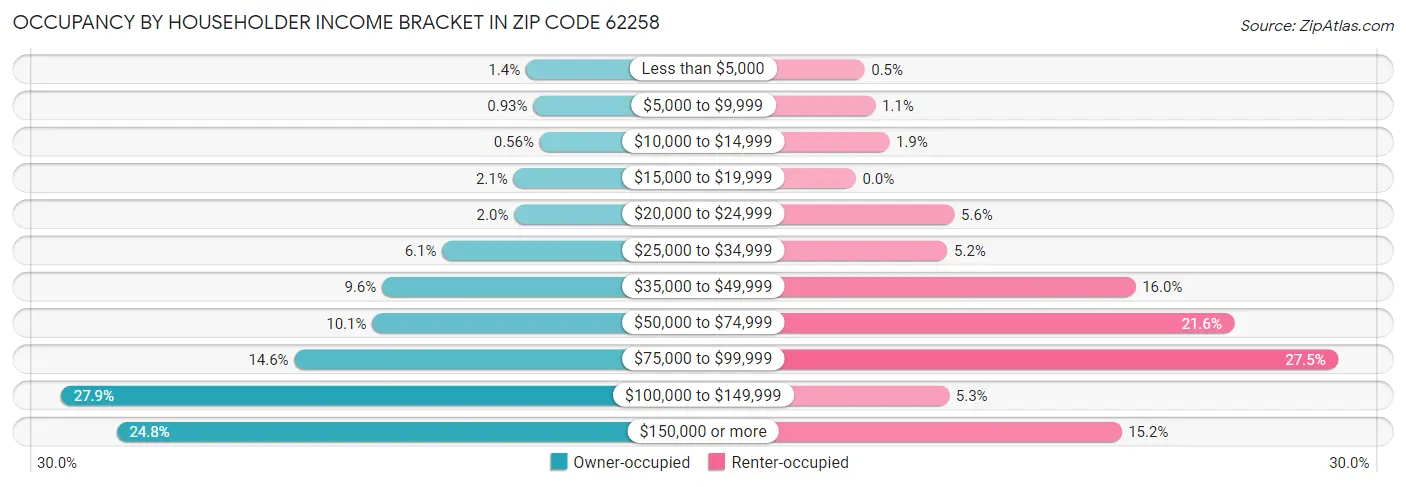 Occupancy by Householder Income Bracket in Zip Code 62258