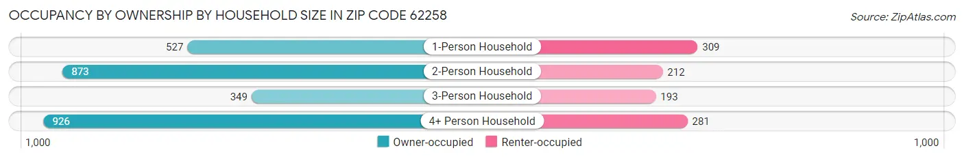 Occupancy by Ownership by Household Size in Zip Code 62258