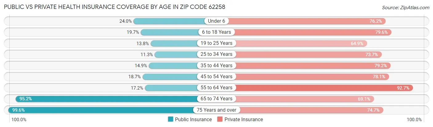 Public vs Private Health Insurance Coverage by Age in Zip Code 62258