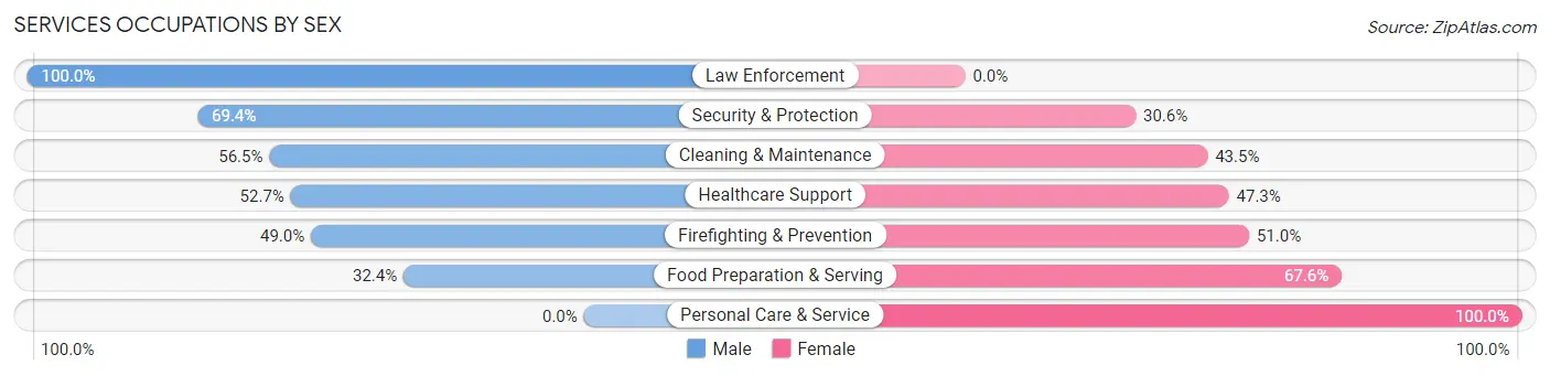 Services Occupations by Sex in Zip Code 62258