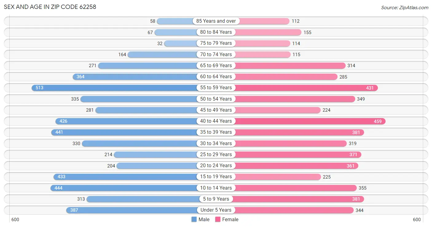 Sex and Age in Zip Code 62258