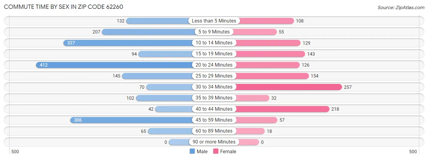 Commute Time by Sex in Zip Code 62260