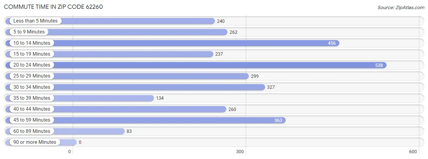 Commute Time in Zip Code 62260