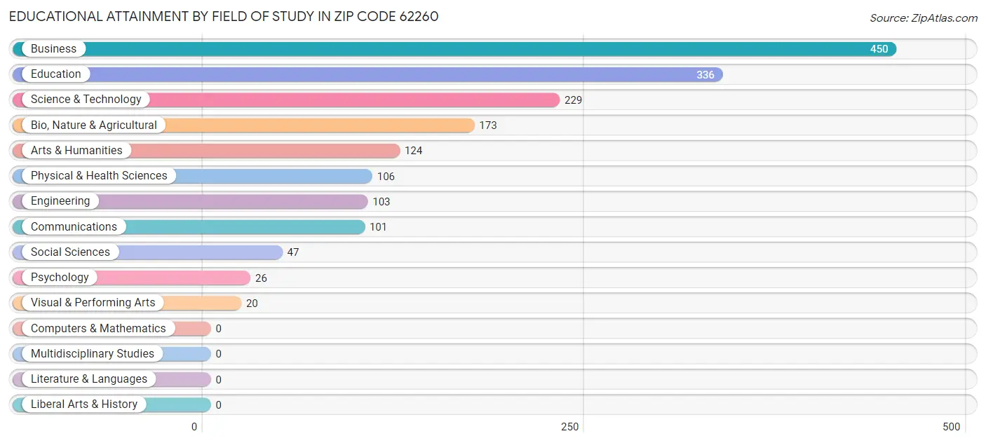 Educational Attainment by Field of Study in Zip Code 62260