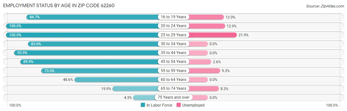 Employment Status by Age in Zip Code 62260