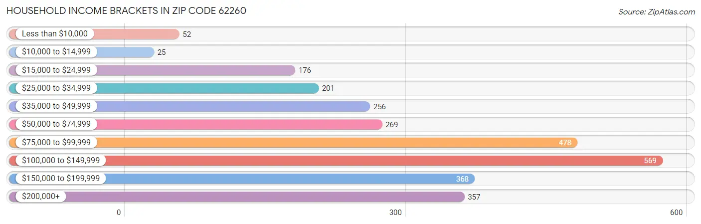 Household Income Brackets in Zip Code 62260