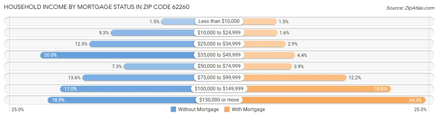 Household Income by Mortgage Status in Zip Code 62260