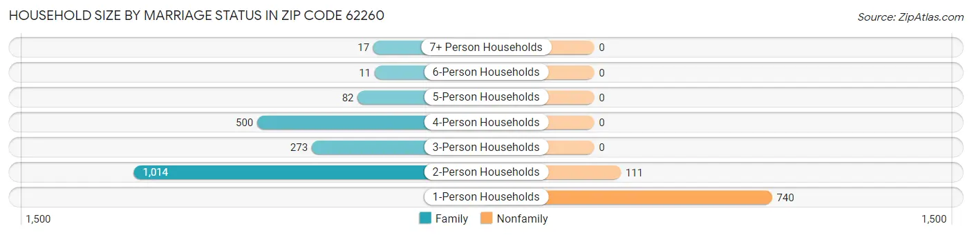 Household Size by Marriage Status in Zip Code 62260