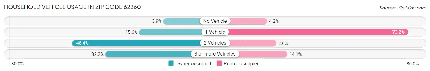 Household Vehicle Usage in Zip Code 62260