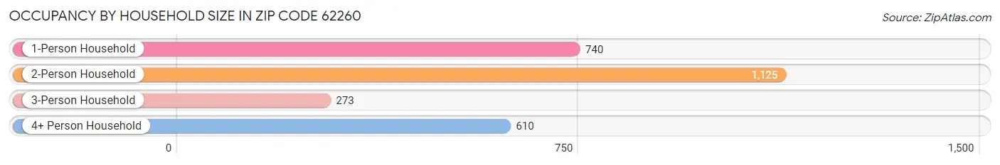 Occupancy by Household Size in Zip Code 62260