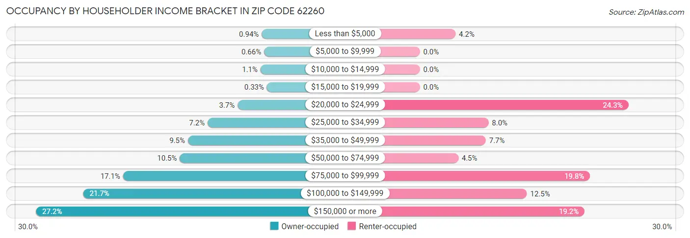 Occupancy by Householder Income Bracket in Zip Code 62260