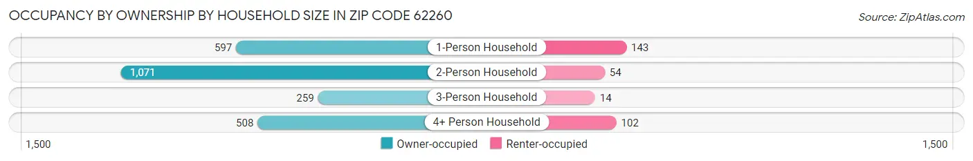 Occupancy by Ownership by Household Size in Zip Code 62260