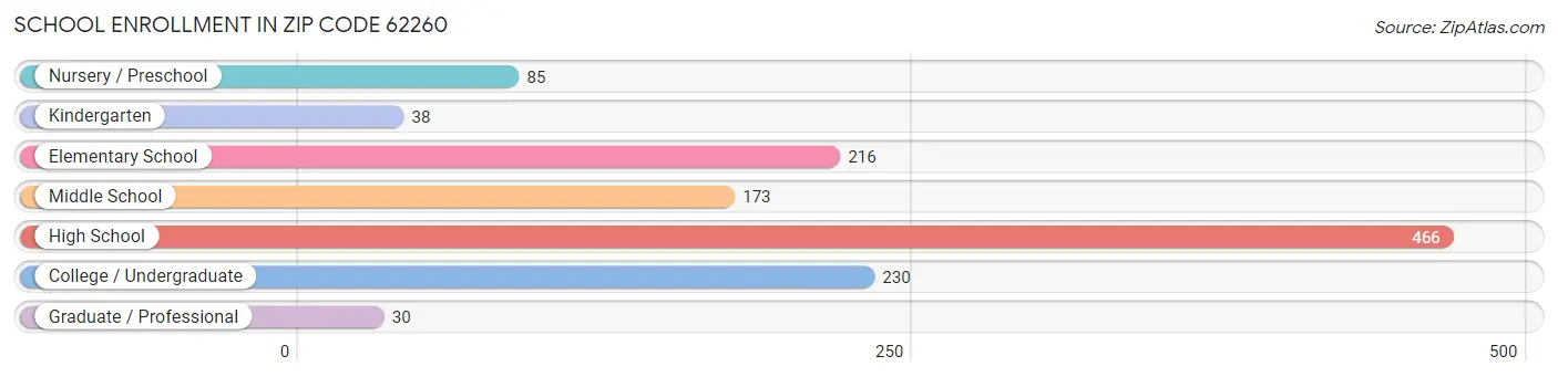 School Enrollment in Zip Code 62260