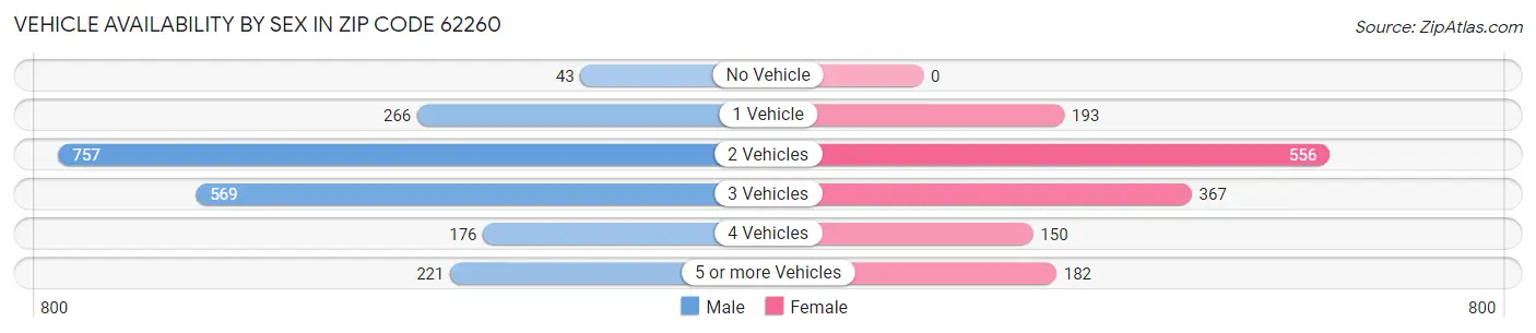 Vehicle Availability by Sex in Zip Code 62260