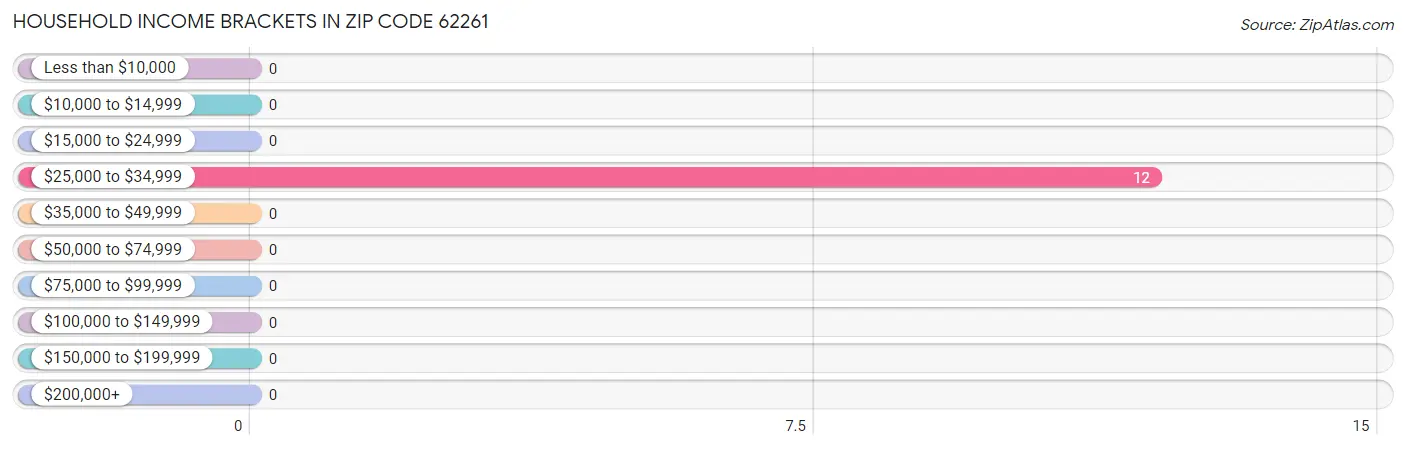 Household Income Brackets in Zip Code 62261