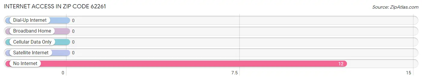 Internet Access in Zip Code 62261