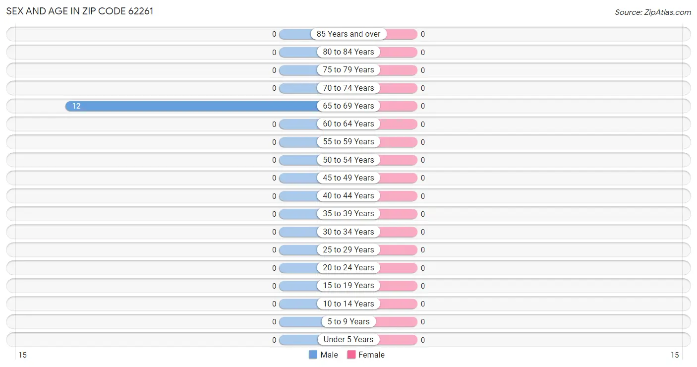 Sex and Age in Zip Code 62261