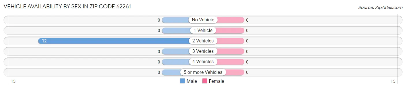 Vehicle Availability by Sex in Zip Code 62261