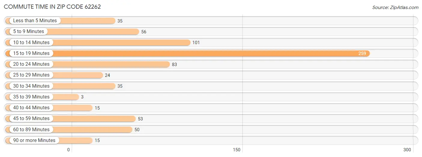 Commute Time in Zip Code 62262